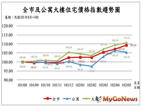 房子價格|住宅價格指數